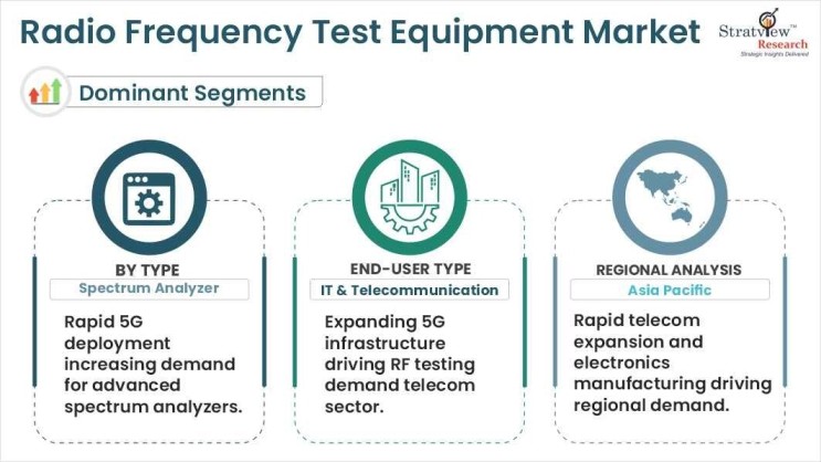 radio frequency test equipment segments